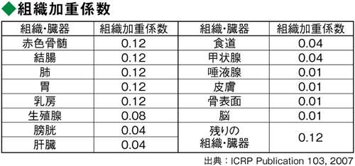 組織加重計数