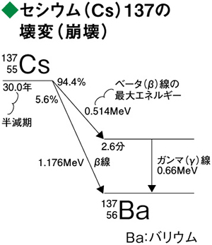 セシウム（Cs）137の壊変（崩壊）