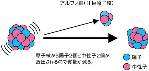 アルファ壊変