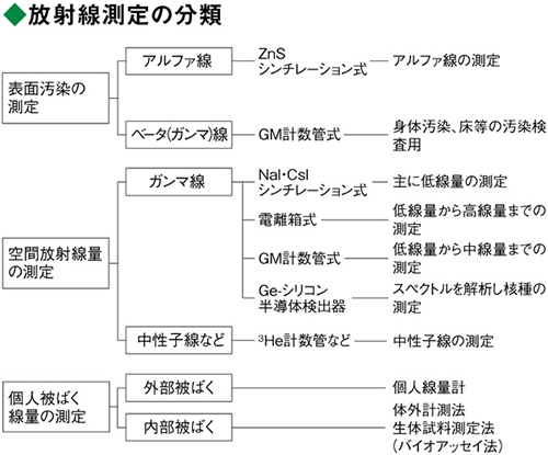 放射線測定の分類