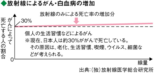 放射線によるがん・白血病の増加