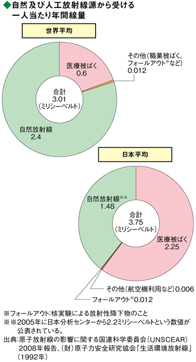 自然及び人工放射線源から受ける一人当たり年間線量（世界平均、日本平均）