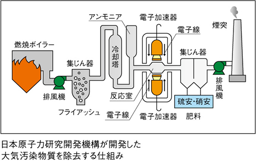 大気汚染物質を除去する仕組み