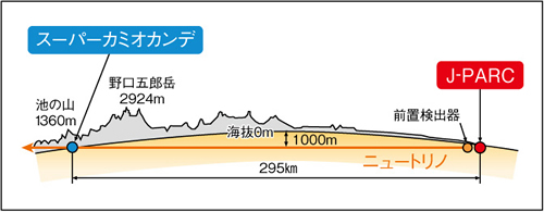 スーパーカミオカンデとJ‐PARCの位置