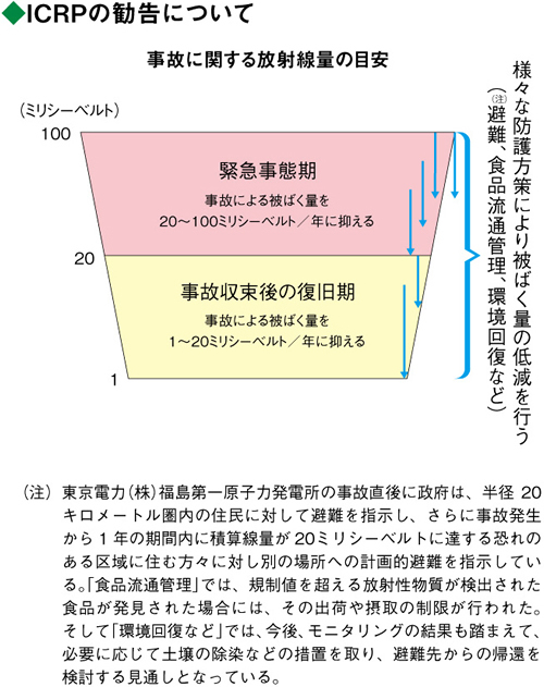 ICRPの勧告について（事故に関する放射線量の目安）