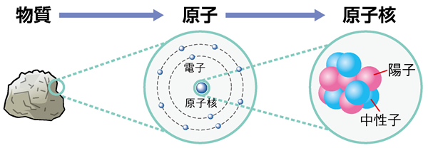 原子、原子核の拡大図