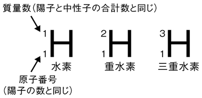 質量数と原子番号