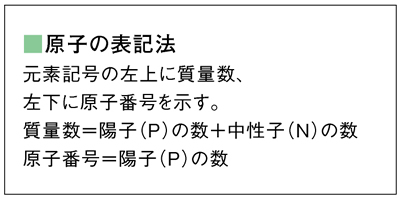 原子の表記法