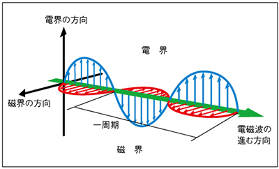 電界と磁界