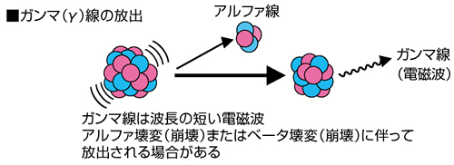 ガンマ線の放出