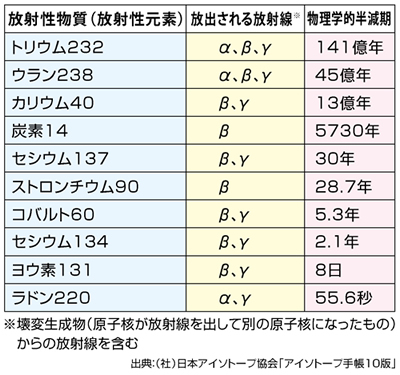 様々な放射性物質から放出される放射線の種類と半減期