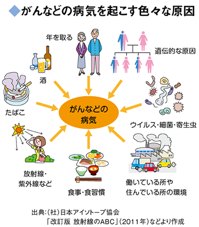 がんなどの病気を起こす色々な原因