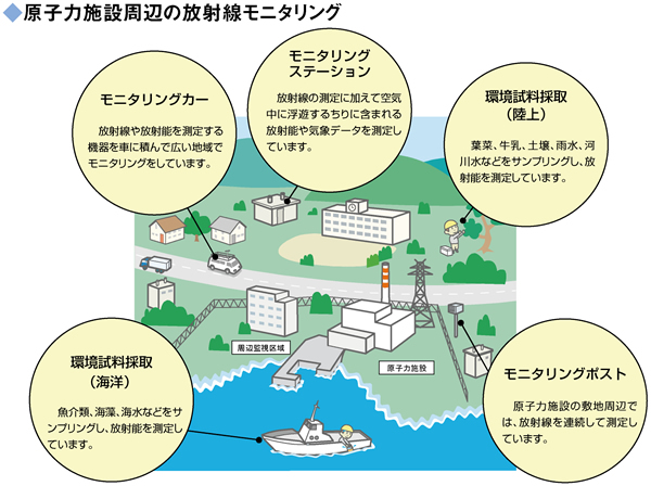 原子力施設周辺の放射線モニタリング