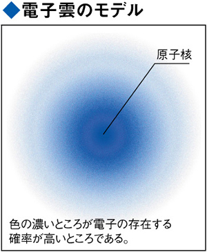 電子雲のモデル