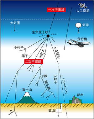 一次宇宙線と二次宇宙線