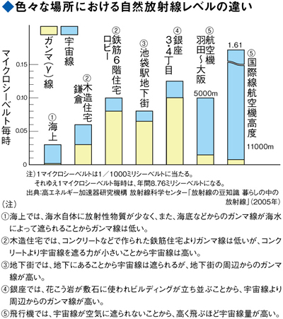 色々な場所における自然放射線レベルの違い