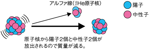 アルファ壊変（崩壊）