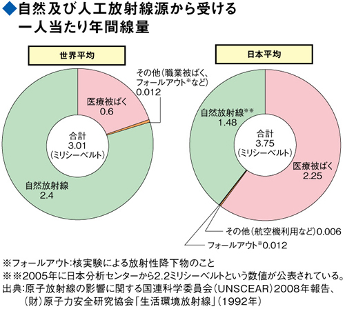 自然及び人工放射線源から受ける一人当たり年間線量（世界平均、日本平均）