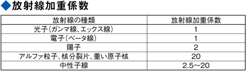 放射線加重係数