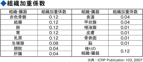 組織加重係数