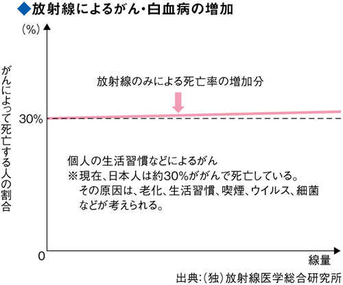 放射線によるがん・白血病の増加