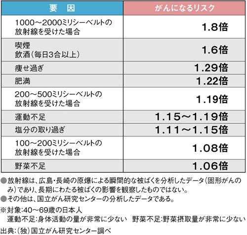 放射線と生活習慣によってがんになる相対リスク