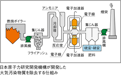 大気汚染物質を除去する仕組み