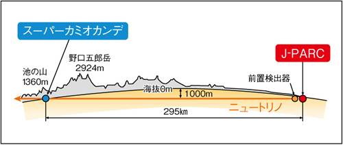 スーパーカミオカンデとJ‐PARCの位置