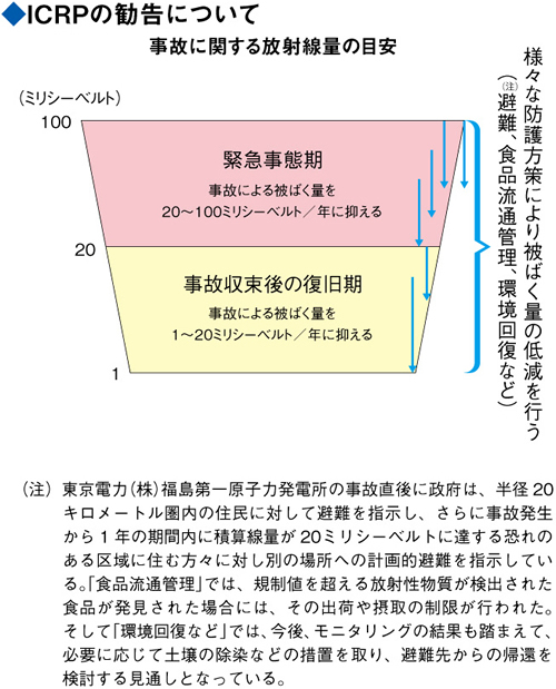 ICRPの勧告について（事故に関する放射線量の目安）