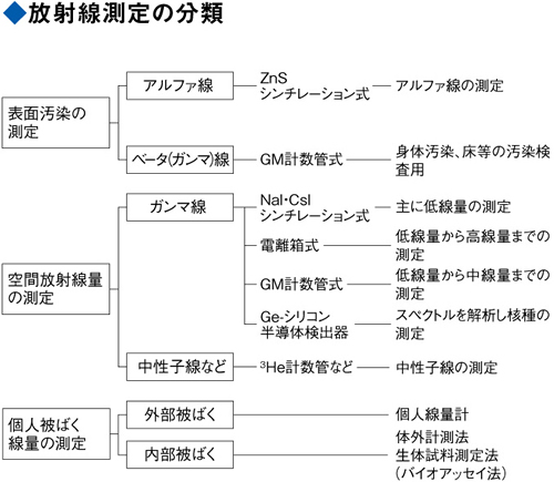 放射線測定の分類