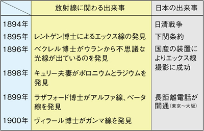 年表　放射線に関わる出来事