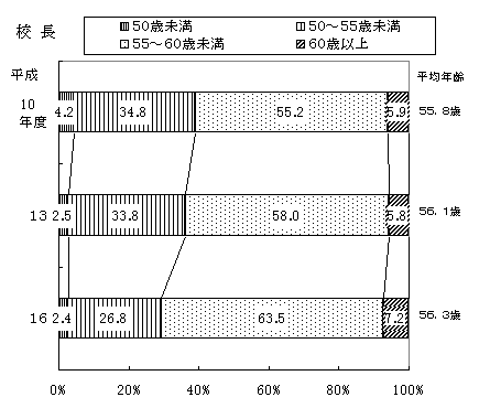 図2　小学校の校長・教頭の年齢構成の画像1