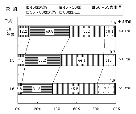 図2　小学校の校長・教頭の年齢構成の画像2