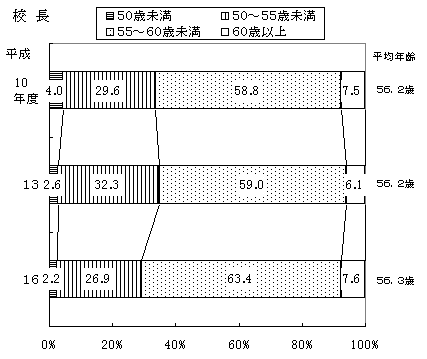 図4　中学校の校長・教頭の年齢構成の画像1