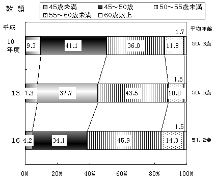 図4　中学校の校長・教頭の年齢構成の画像2