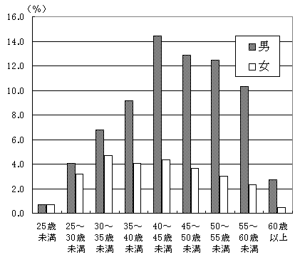 図5　男女別年齢構成の画像