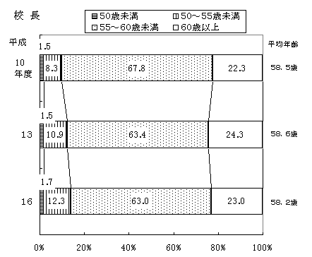 図6　高等学校の校長・教頭の年齢構成の画像1