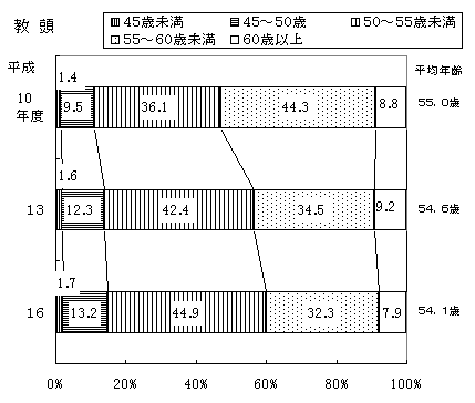 図6　高等学校の校長・教頭の年齢構成の画像2