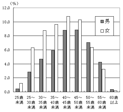 図10　男女別年齢構成の画像