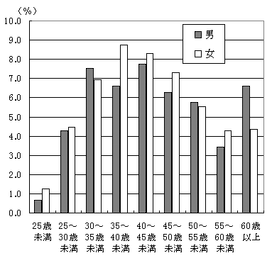 図12　男女別年齢構成の画像