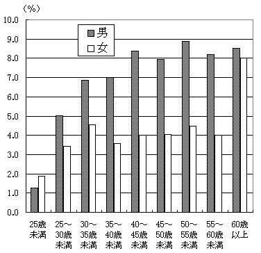 図13　男女別年齢構成の画像