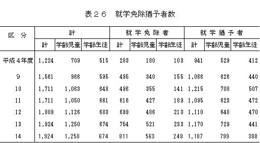就学免除猶予者数