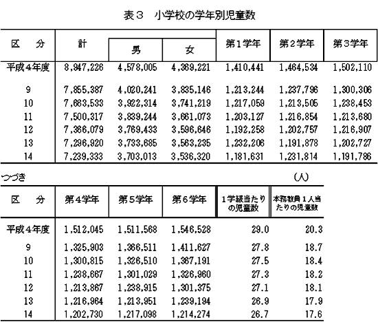 小学校の学年別児童数