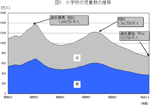 小学校の児童数の推移
