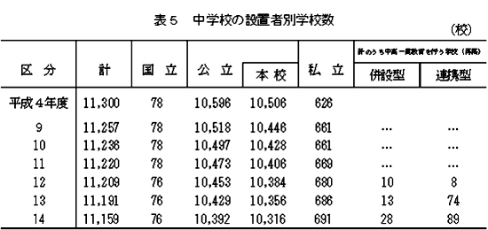中学校の設置者別学校数