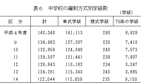 中学校の編制方式別学級数