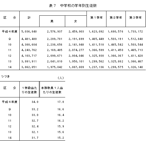中学校の学年別生徒数