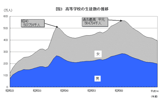 高等学校の生徒数の推移