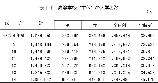 高等学校（本科）の入学者数