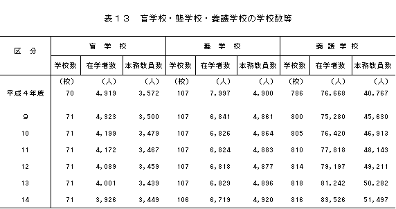 盲学校・聾学校・養護学校の学校数等